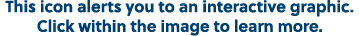 This icon alerts you to an interactive graphic. Click within the image to learn more.